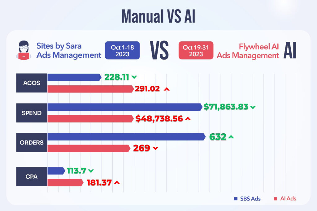 manual-vs-ai Amazon Store Setup and Advertising Management Services